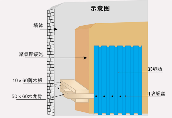 冷庫的墻、柱、樓板等主體采用砌塊、鋼筋混凝土結(jié)構(gòu),冷庫墻體內(nèi)側(cè)粘貼保溫層,保溫層兩 側(cè)需做防潮隔汽層,內(nèi)側(cè)再做土建防護層。